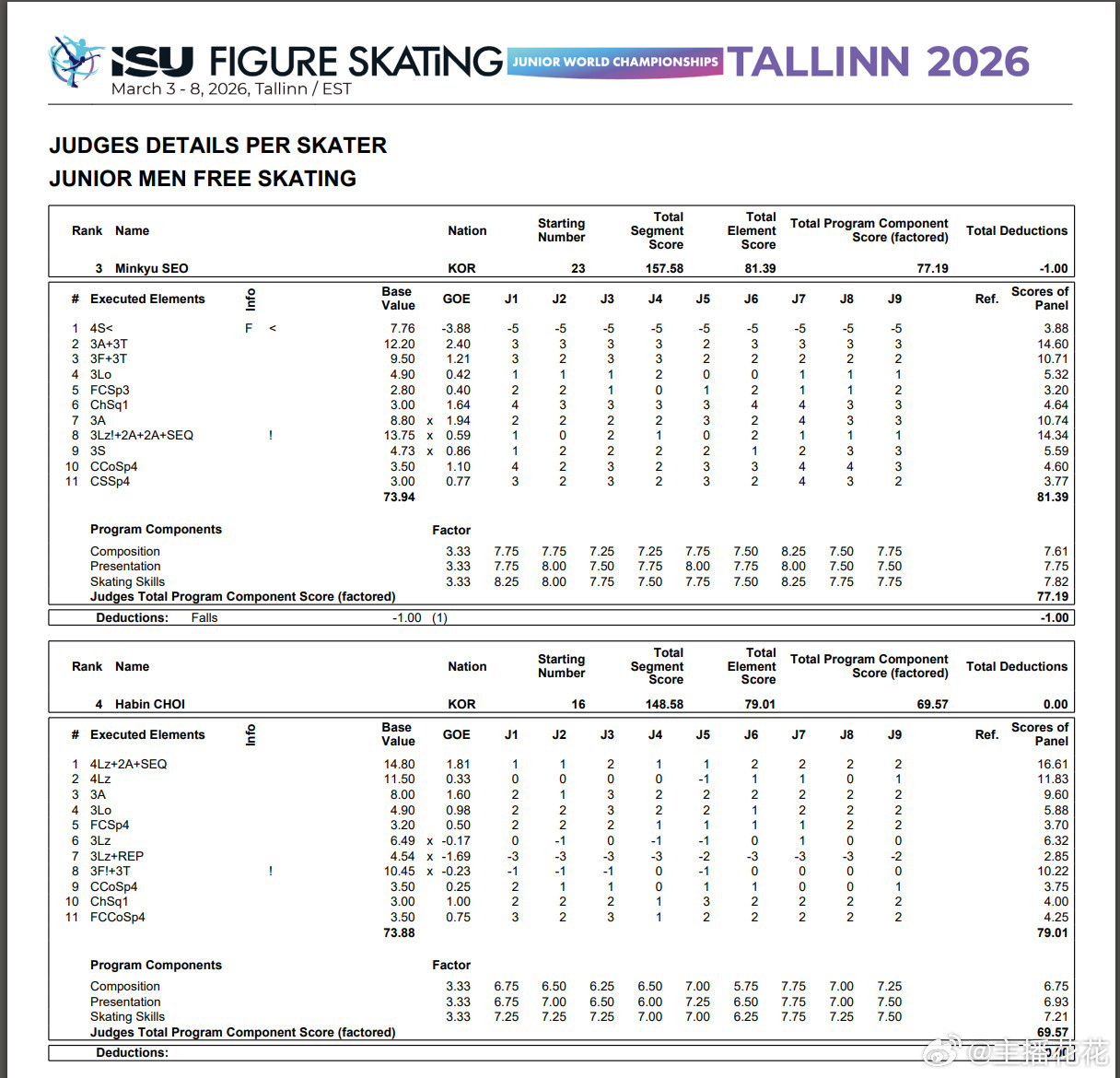 2026花样滑冰世青赛在凌晨结束的男单自由滑中，日本选手中田璃士发挥出色获得冠