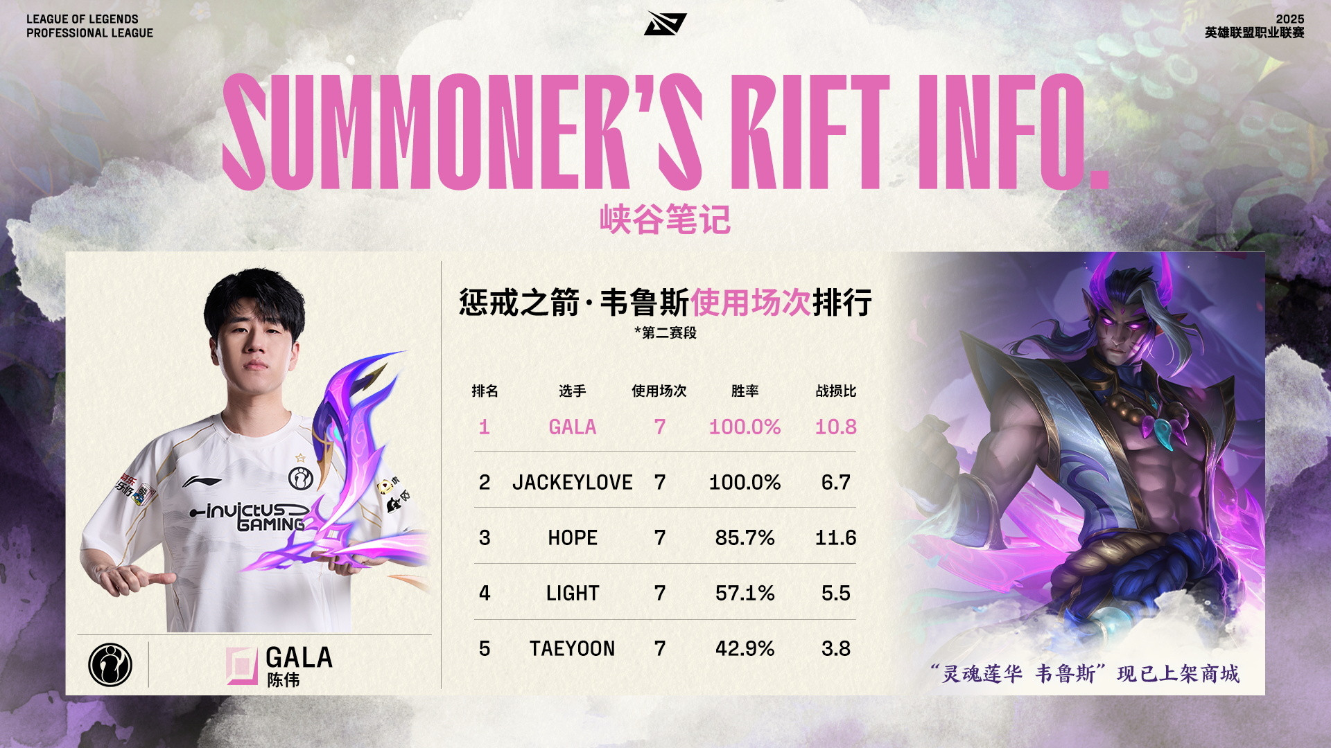 数据前瞻: GALA、JKL两名选手韦鲁斯7场胜率均为百分百!