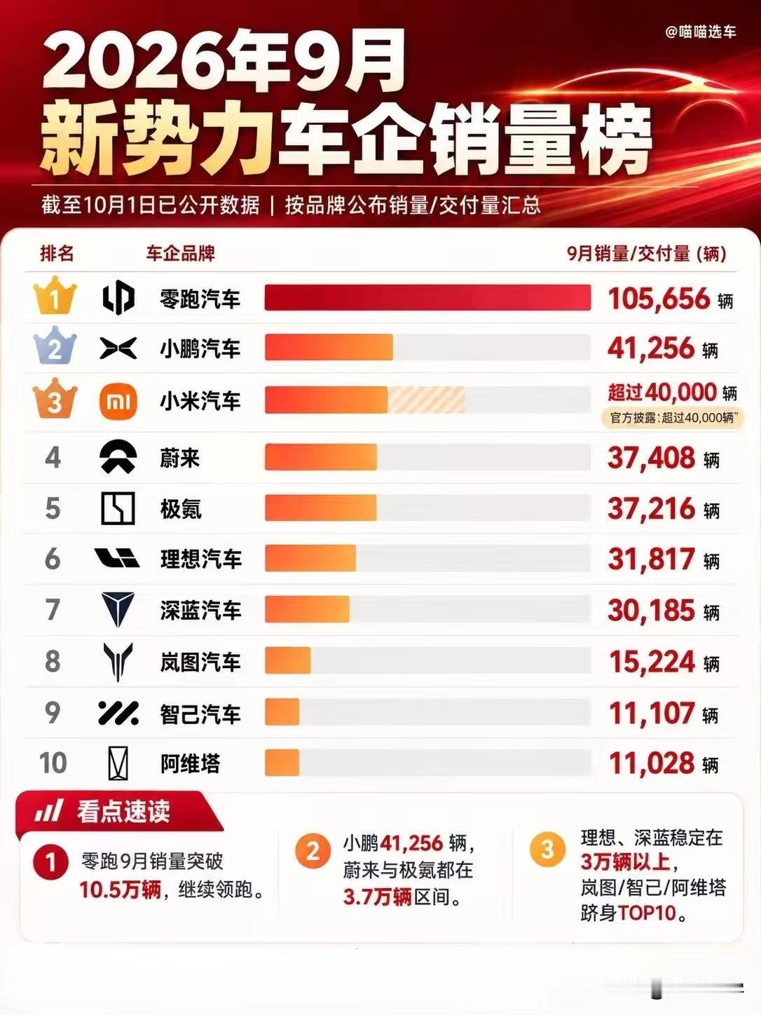 盘点2026年9月新势力车企销量情况。🥇零跑汽车～105656辆🥈小鹏汽