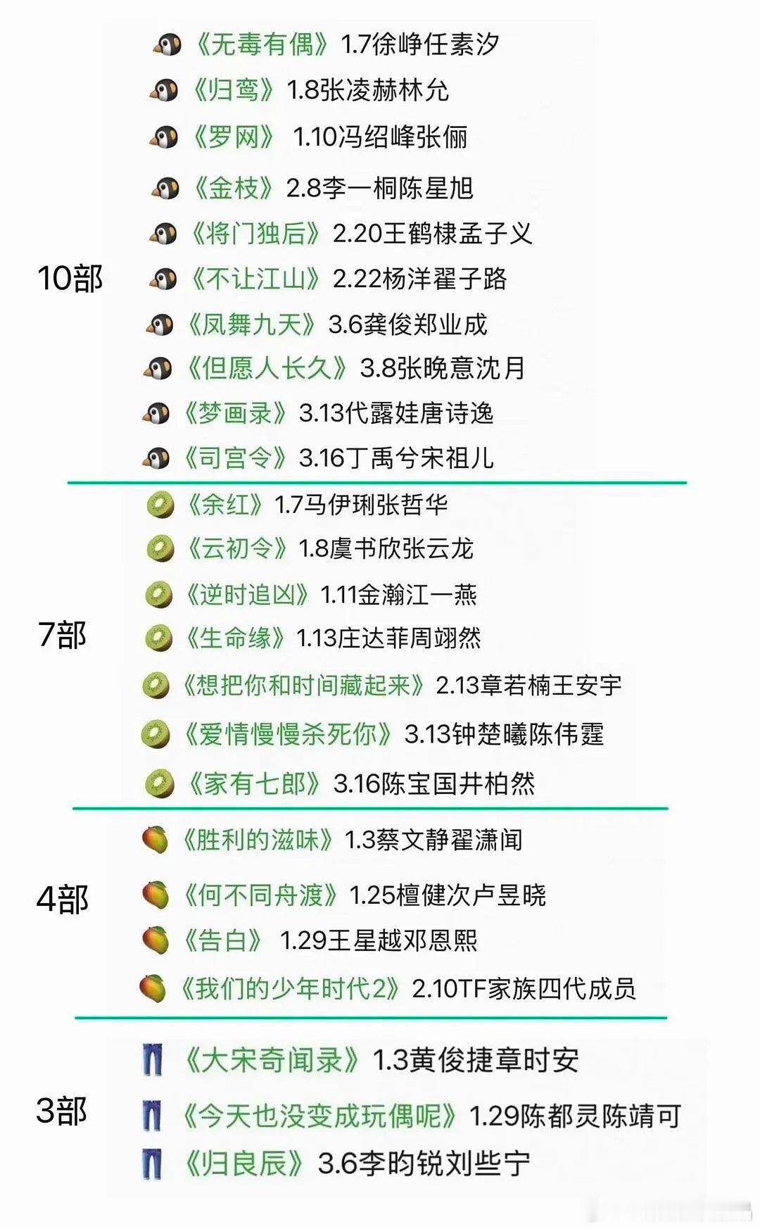 2026已经开拍的长剧:腾讯10部、爱奇艺7部、芒果四部、优酷三部，确实少了很多