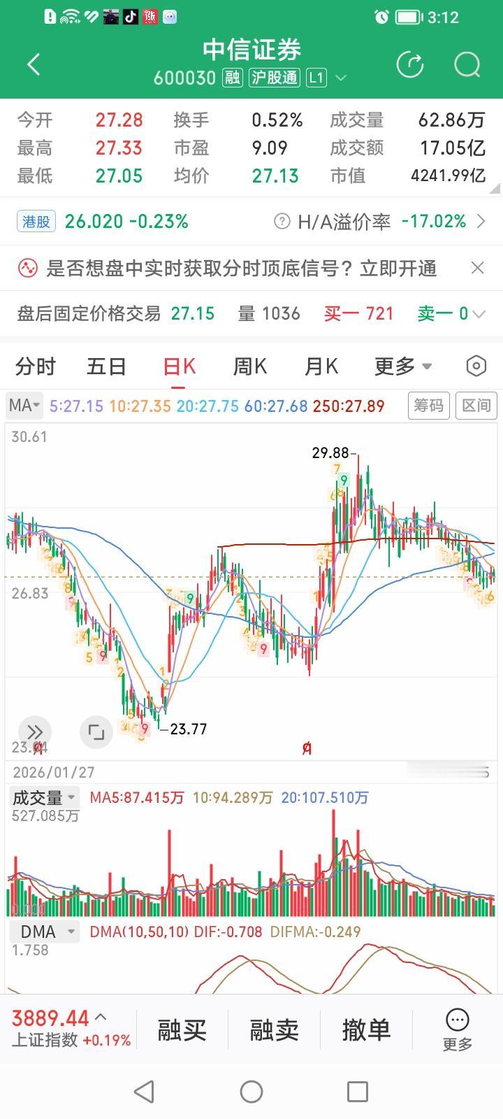什么情况？中信证券今天的成交金额17.05亿元，竟然比2026年4月7号大底形成