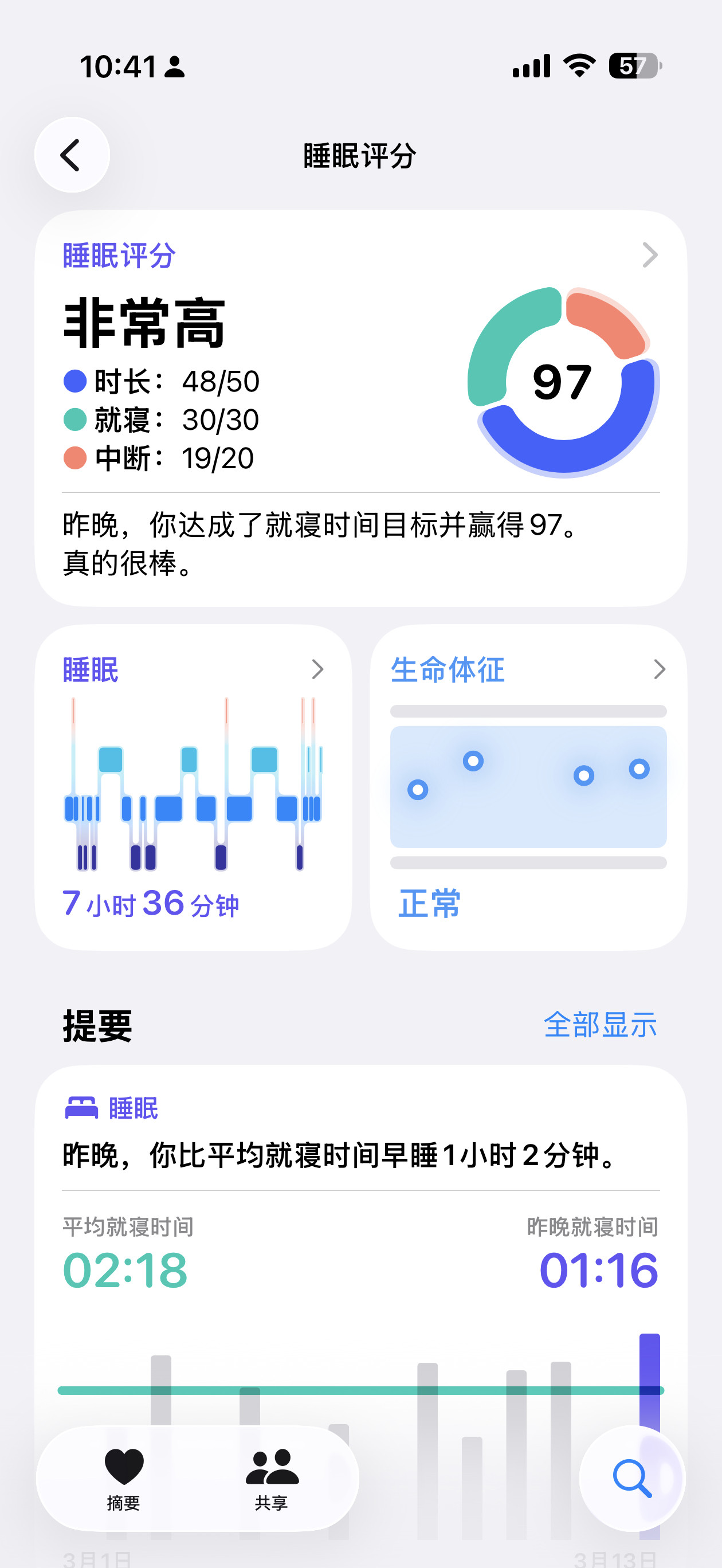 怒睡一个97分！就差了一点点睡眠时长，早知道再睡会好了。睡醒那会还在做梦，处于