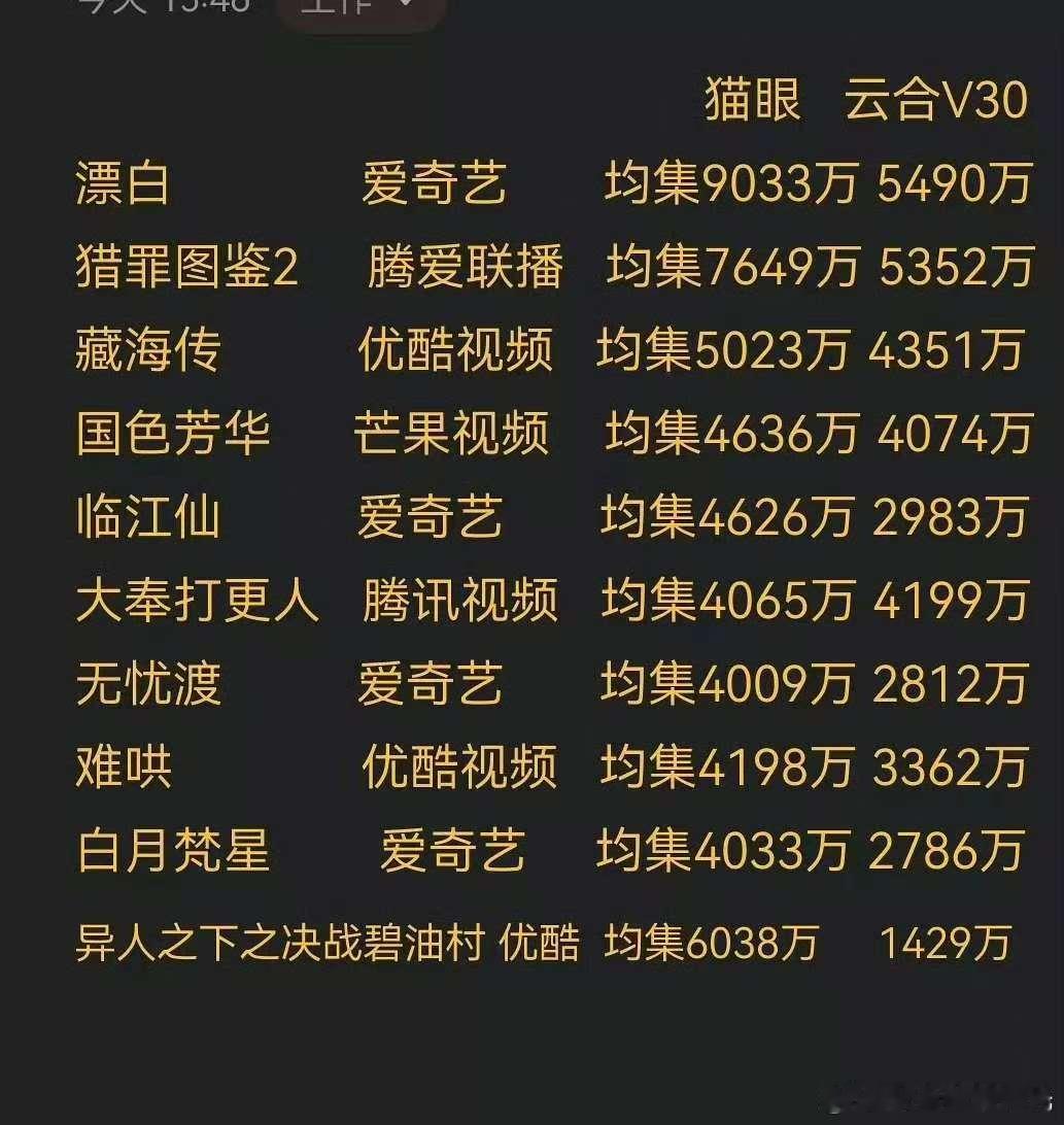 2025年会员完结猫眼集均过4000万电视剧🈶漂白猎罪图鉴2藏海传国色