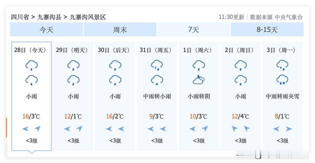 今年九寨沟的红叶季,秋色,估计是不如去年金秋啦!10月28日到11月3日,九寨沟