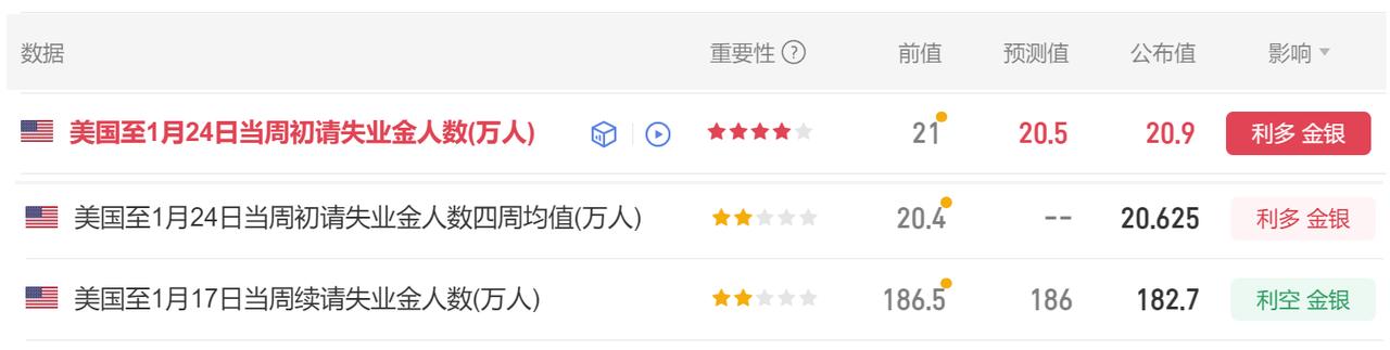 今晚有多项美国经济数据公布。首先美国至1月24日当周初请失业金人数20.9万