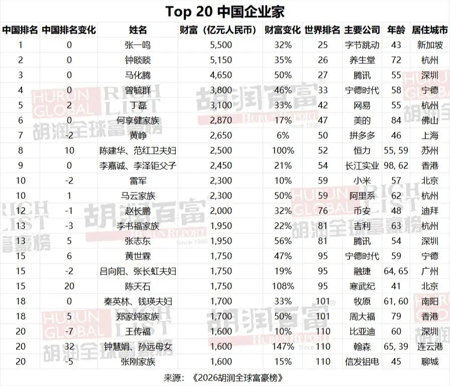 张一鸣，亚洲首富，财富超7000。张一鸣