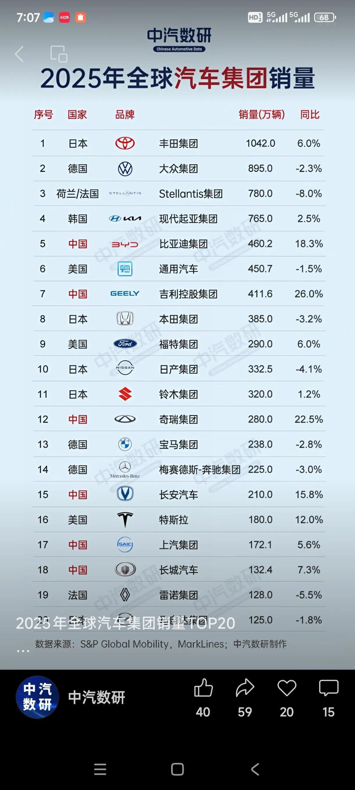 斯泰兰蒂斯2025年销量780万辆，稳居行业前三？数据来自中汽数研。但总觉得这个