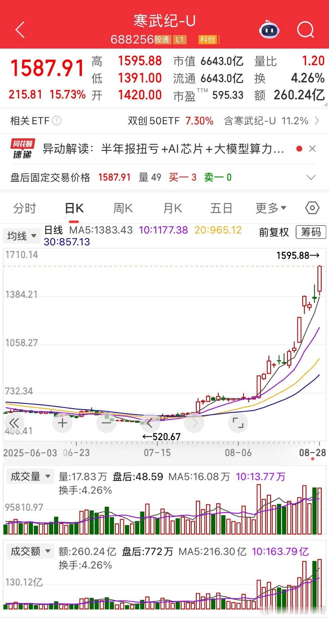 寒武纪这走势无敌了！只用了3年的时间，翻了几十倍高度，成为了当前A股最高价位的票