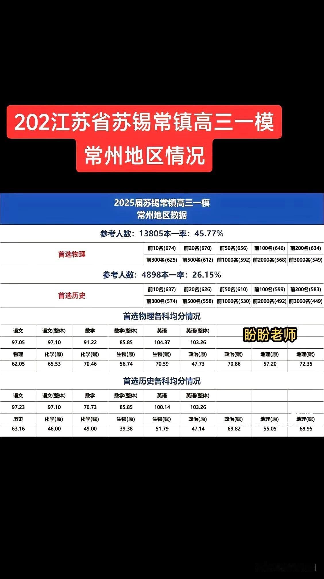 高三一模到底藏着多少信息量？最近拿到苏锡常镇联考常州地区的分析数据，不得不感