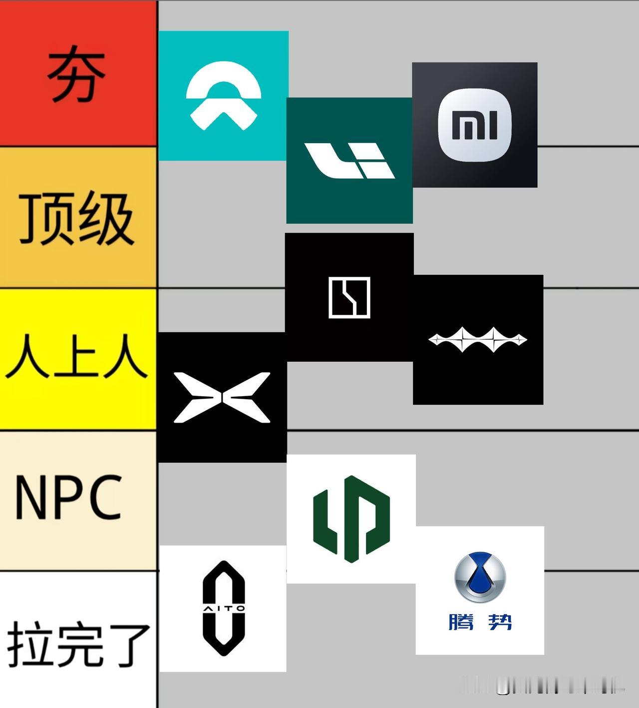 这排名有意思，网友根据自己主观判断，投票出来的新势力车企外观排行榜。腾势排最后