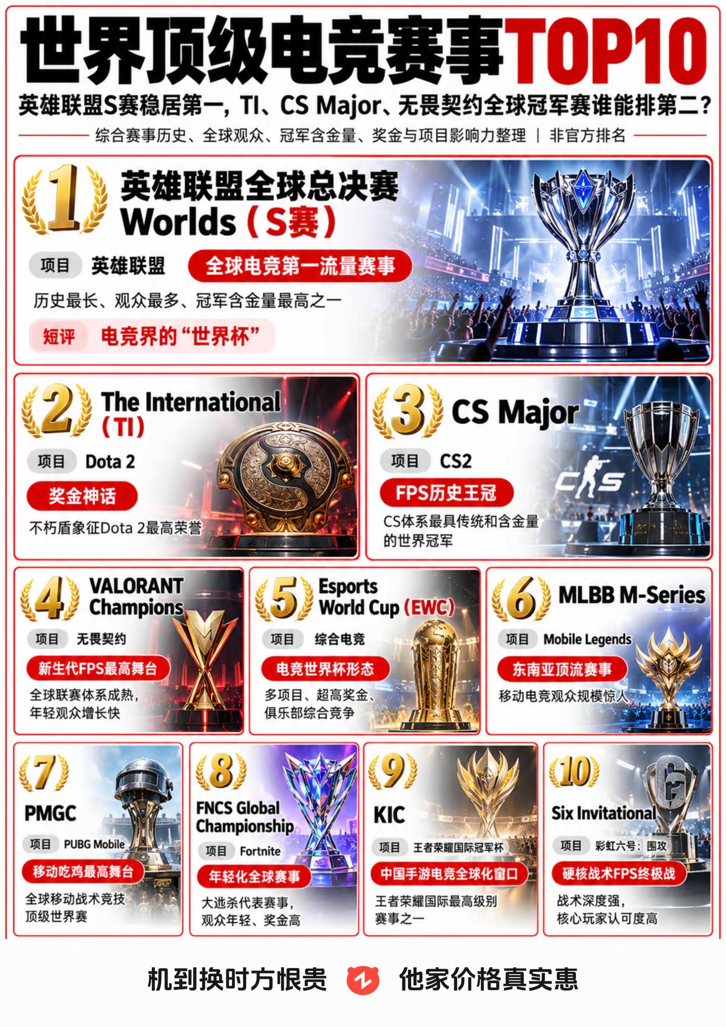 世界十大顶级电竞赛事！英雄联盟无畏契约