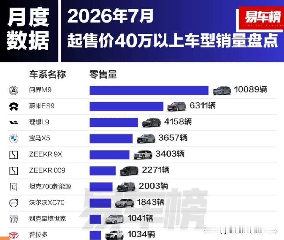 7月，问界M9卖了10089辆7月，蔚来ES9卖了6300多辆7月，理想L9