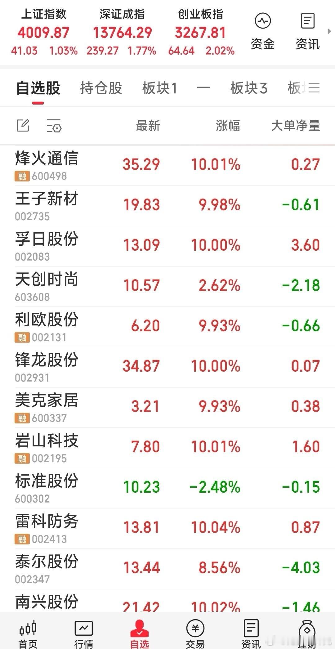 【今日跟踪一览及关注的六牛小评】1，天创时尚，有望地天板。2，利欧股份，成功回封