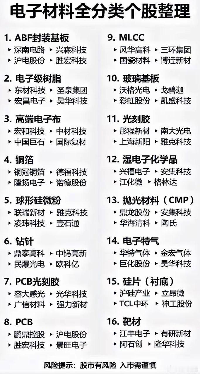 电子材料全产业链梳理半导体行情持续发酵，电子材料作为上游核心环节，细分赛道百花齐