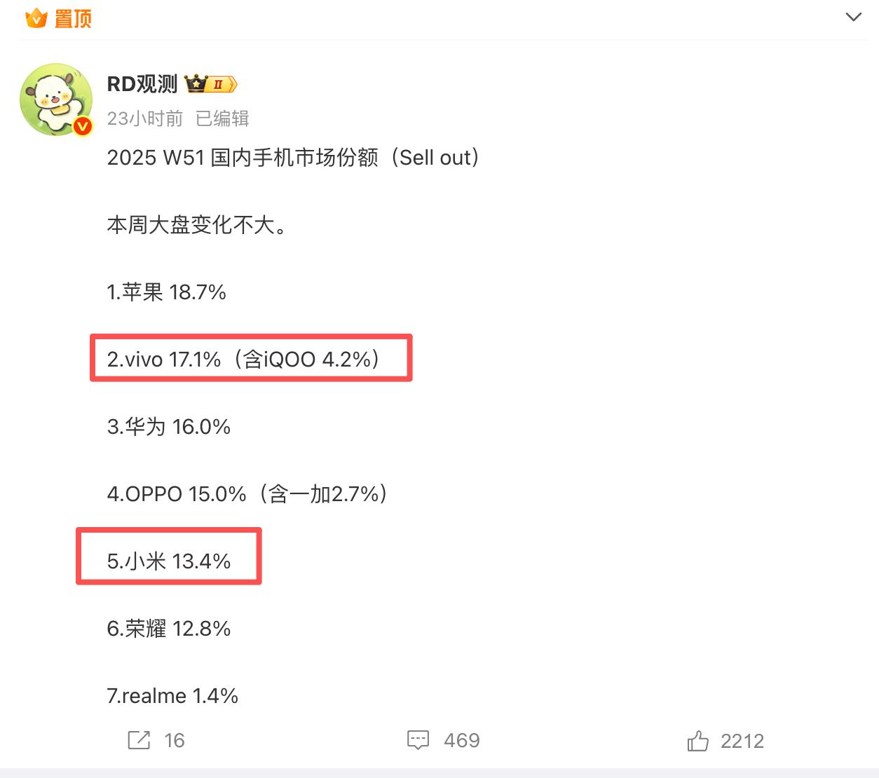 不出意外的话，今年国内手机销量第一还是vivo，小米还是没能超过vivo。前