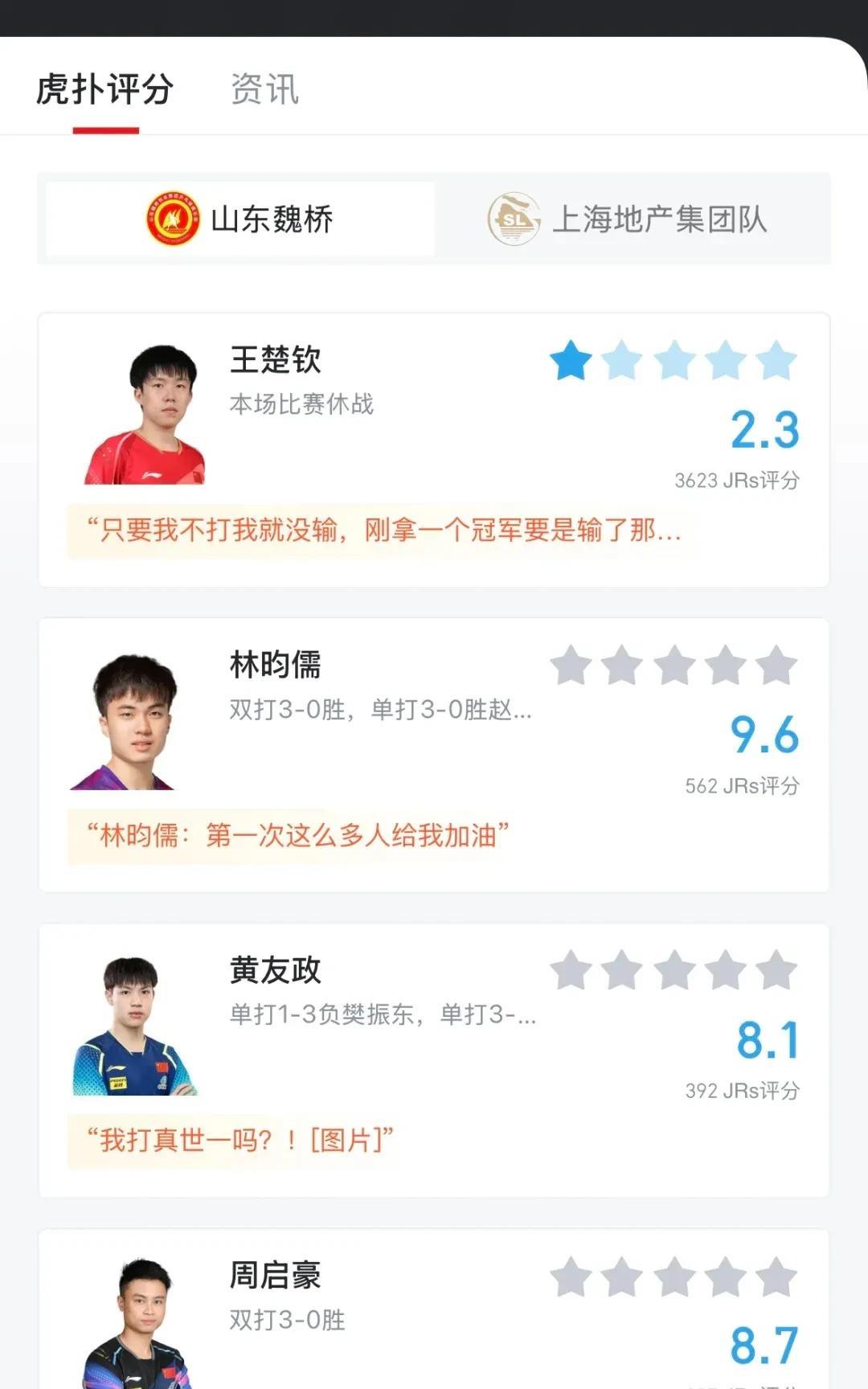 虎扑也太敢了大头2.3分黄友政8.1分周启豪8.6分林昀儒9.1分东哥