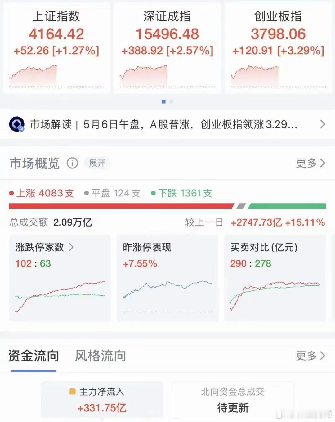 A股大涨，超4000只个股上涨，百股涨停！芯片股大爆发，寒武纪涨超13%，多股创