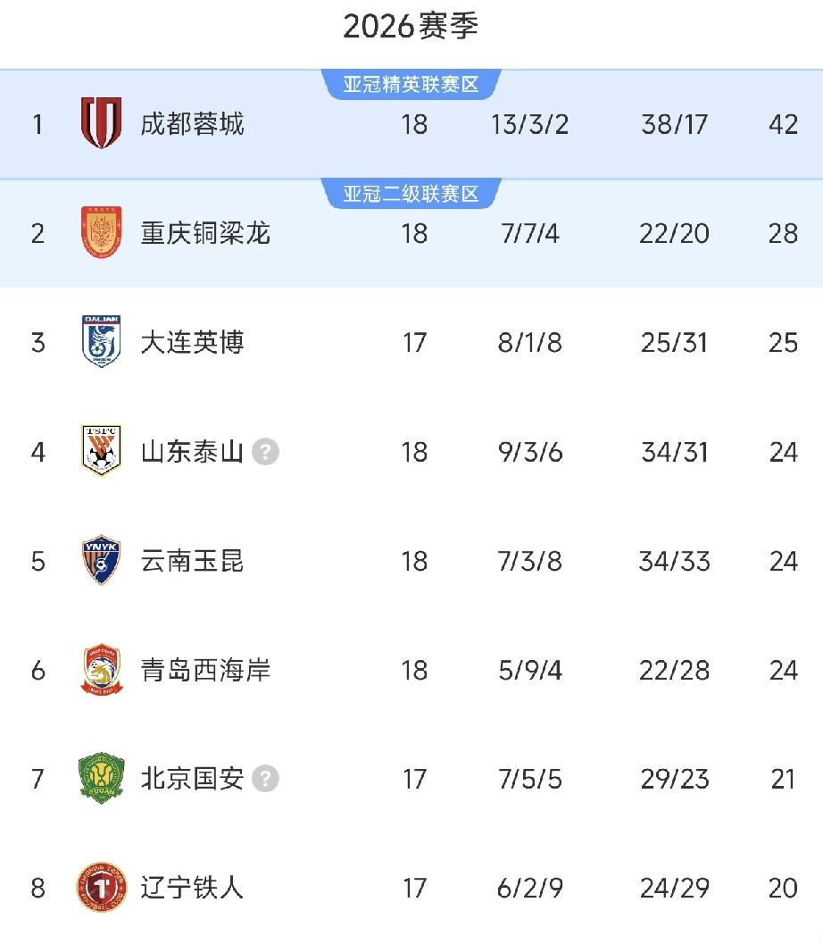 成都蓉城中超第一的含金量在慢慢消失！成都蓉城队中超第18轮的比赛已经结束，主场