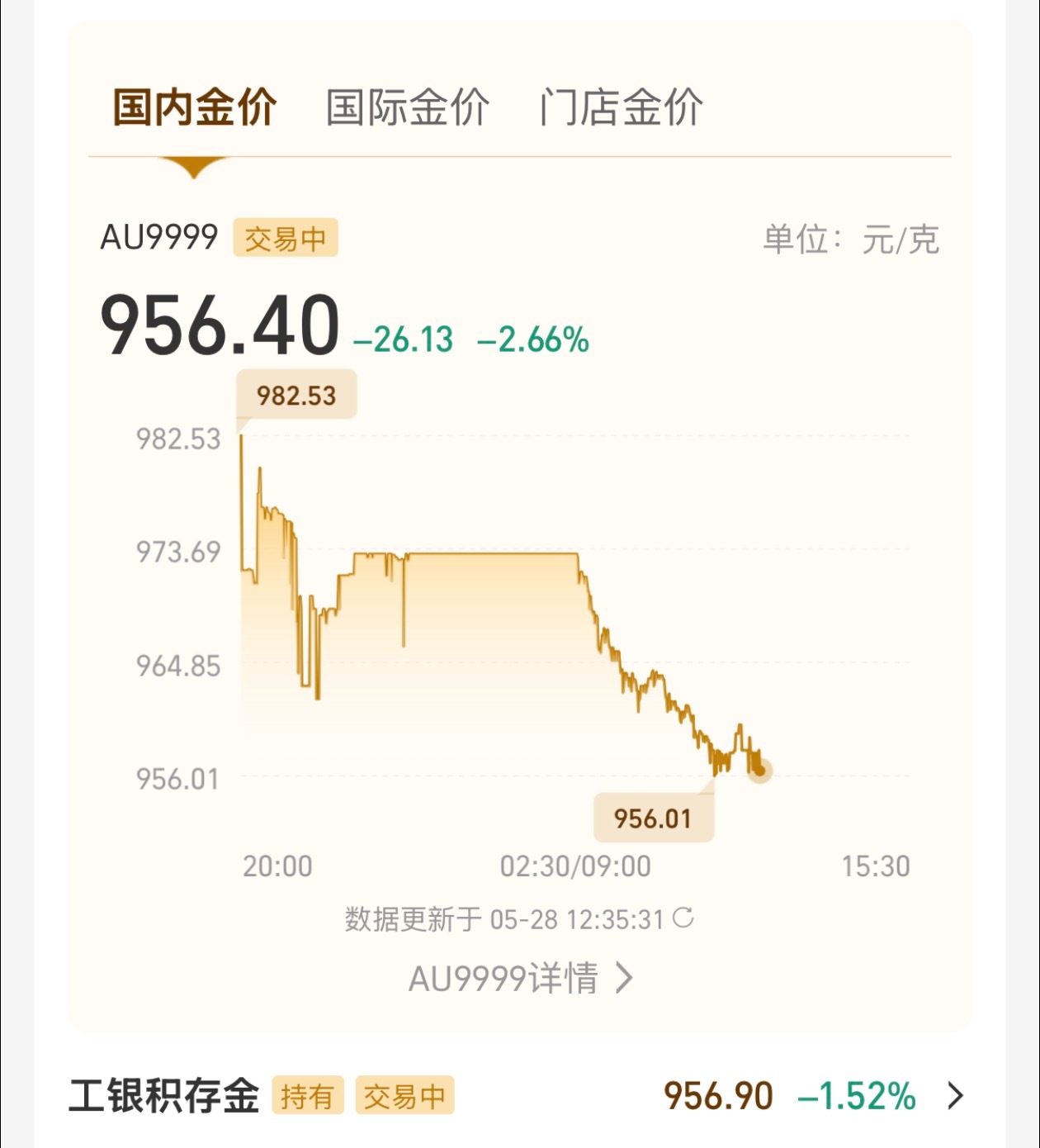 金价又跌麻了，看来是个加仓的好机会，不然根本回不了本