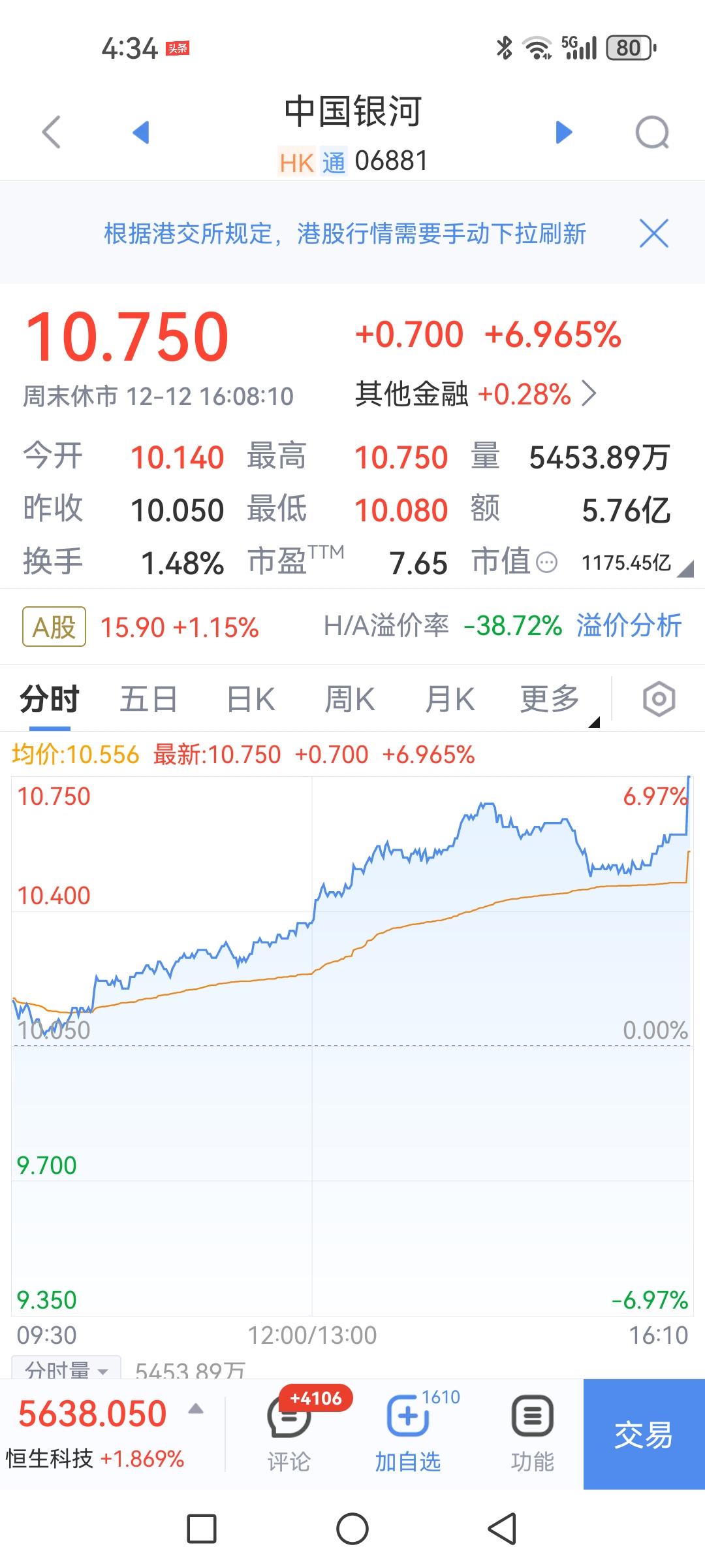 对比中国银河等A股与港股的分时图发现涨幅的巨大差异在下午就一直存在，只不过港股尾