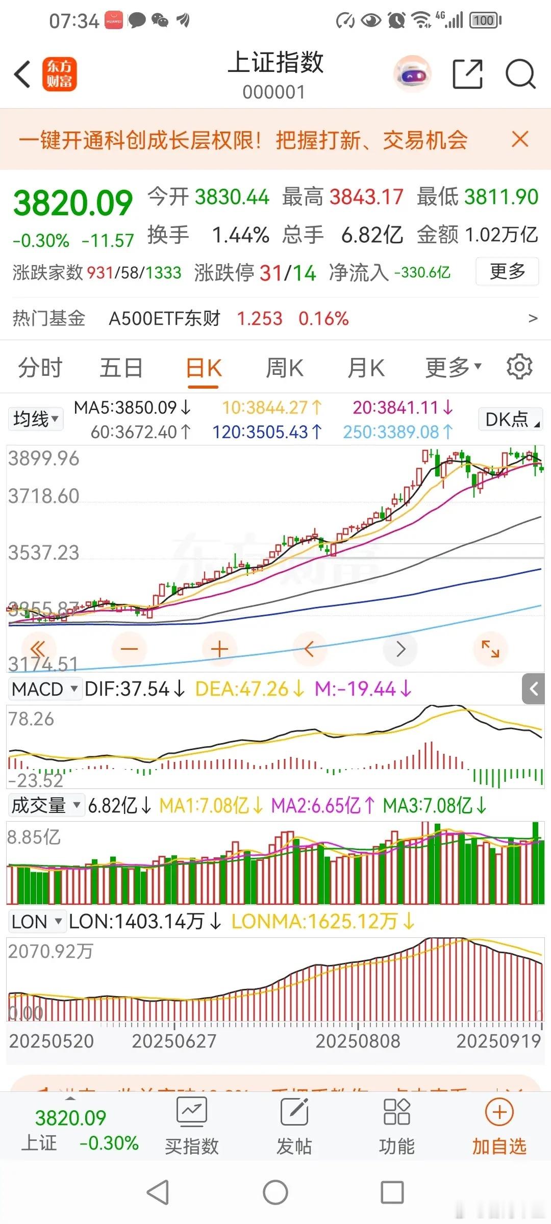 牛市一般不会跌破五月线！现在，五月线3608点。10月份，五月线3690点左右。