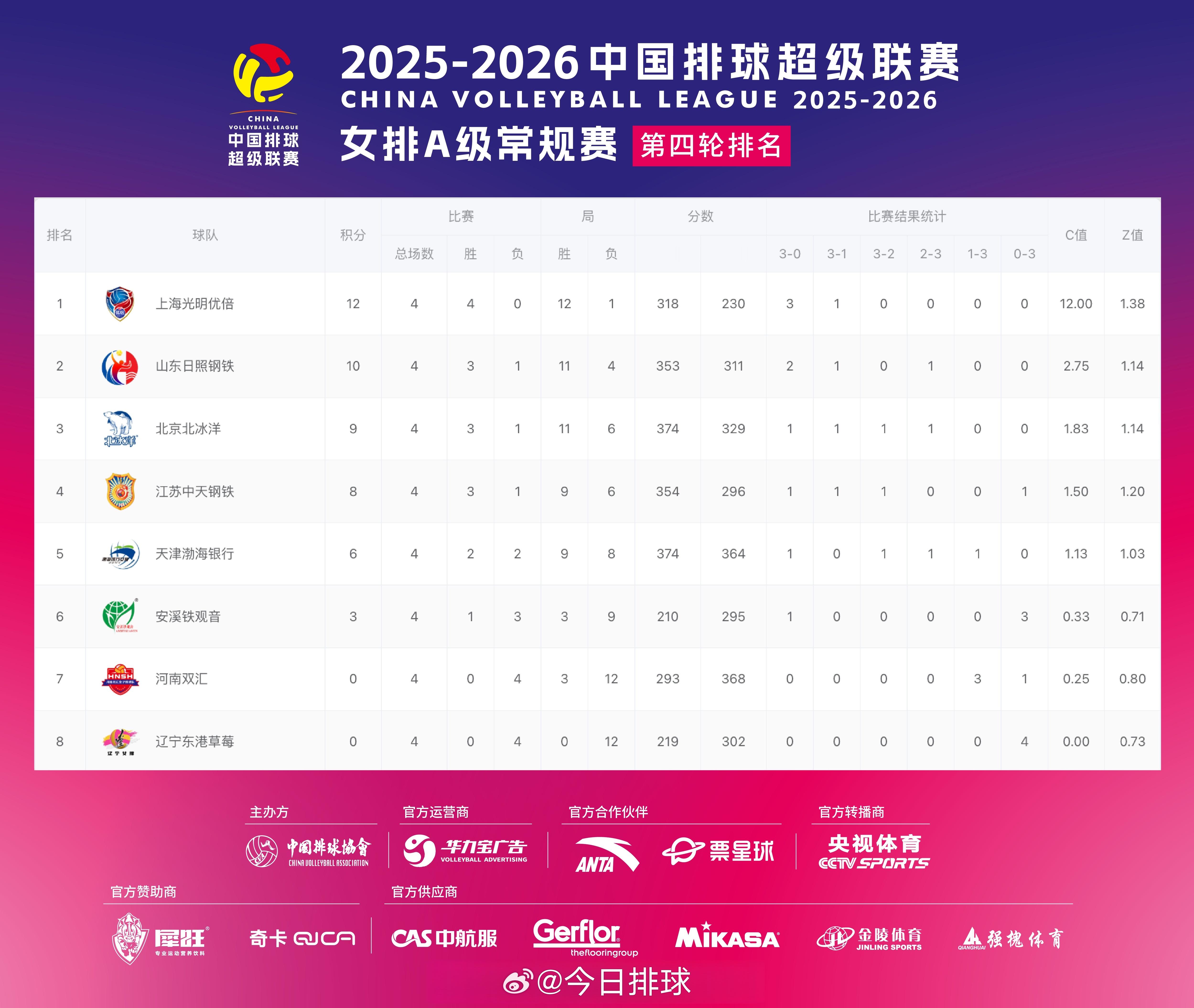 2025-2026中国女排超级联赛A级和B级常规赛第4轮比赛结果和此轮过后的积