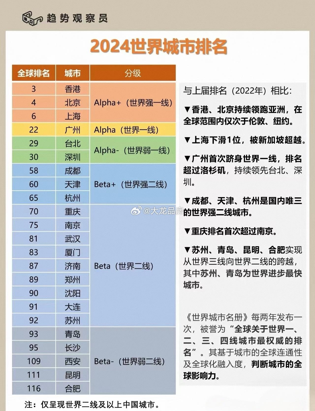 成都确实是二线城市，但属于世界强二线。