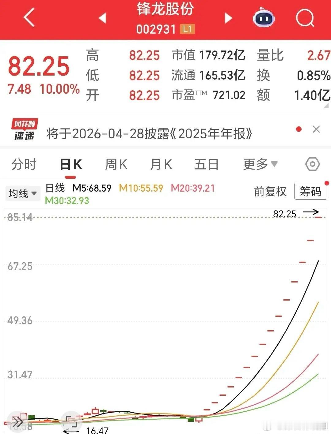 16天16连板，其中15个连续一字板，这公司什么来历？锋龙股份：公司已于2026