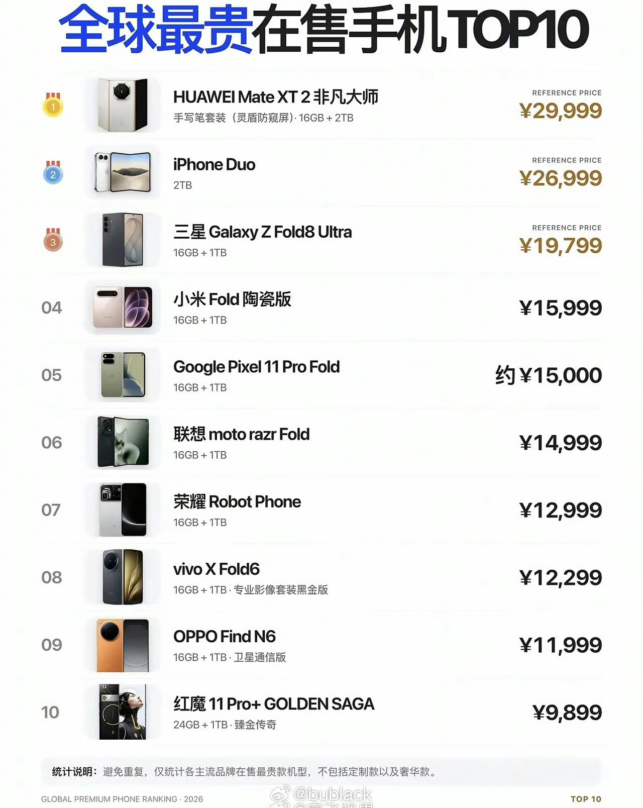 全球最贵在售手机Top10，iPhoneDuo才排第二。我盯着榜单看了会儿，比名次有意思的是：前十有