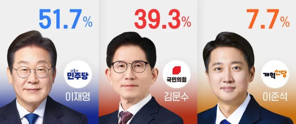 李在明当选势在必得今天晚上，韩国总统大选投票落下帷幕，现在正在开票中，截止到2