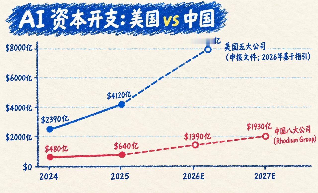 今年，硅谷五巨头的AI资本支出预计将狂飙至7990亿美元，而国内前八大巨