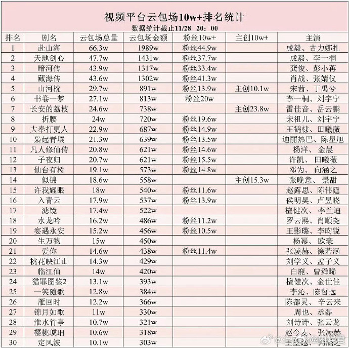 成毅包揽云包场前三截止12.22，《长安二十四计》云包场已经51.1万场，创优