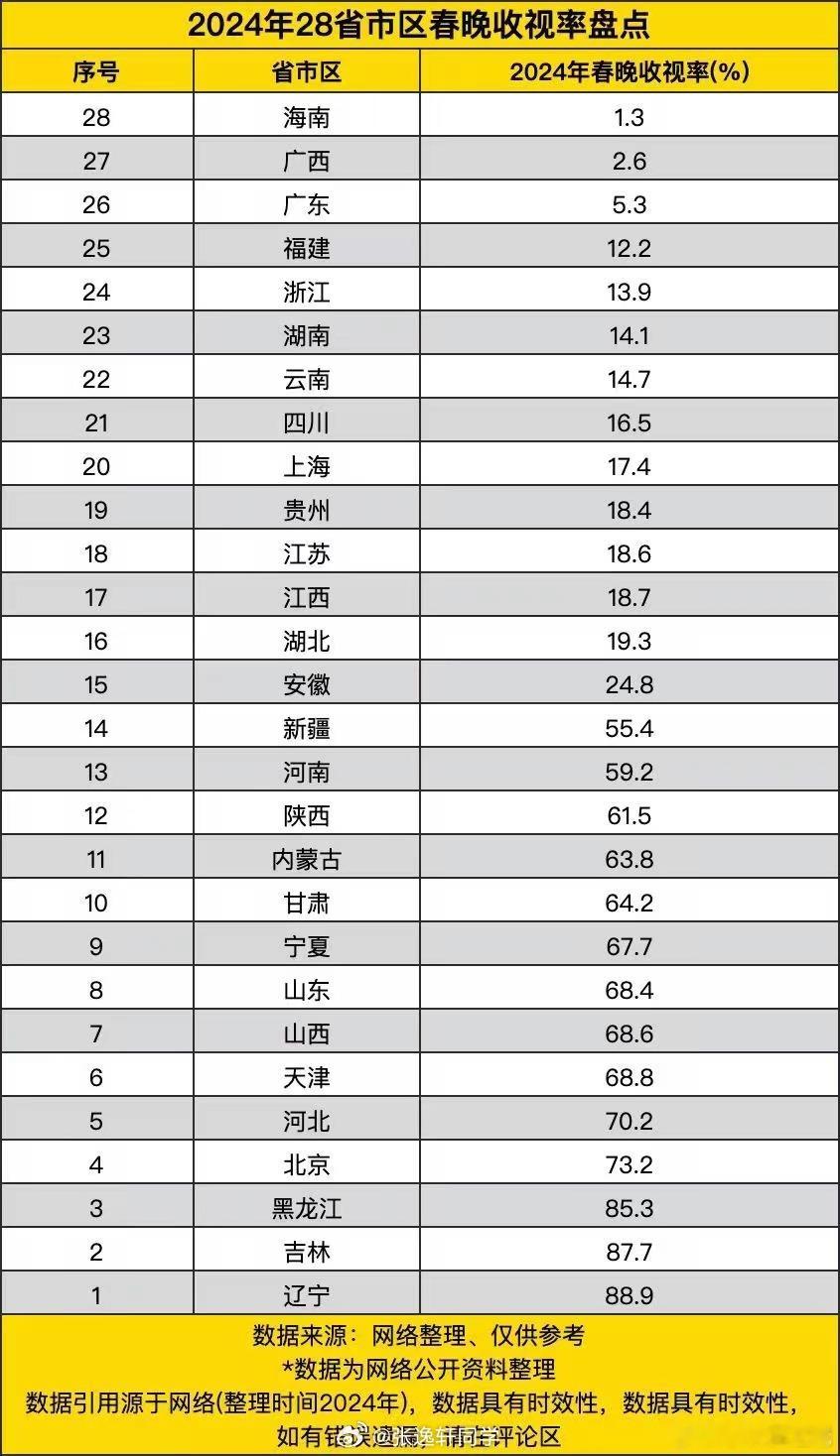 看到一组，2024年28个省市的春晚收视率！身边的人是基本不看春晚，村里面都是一