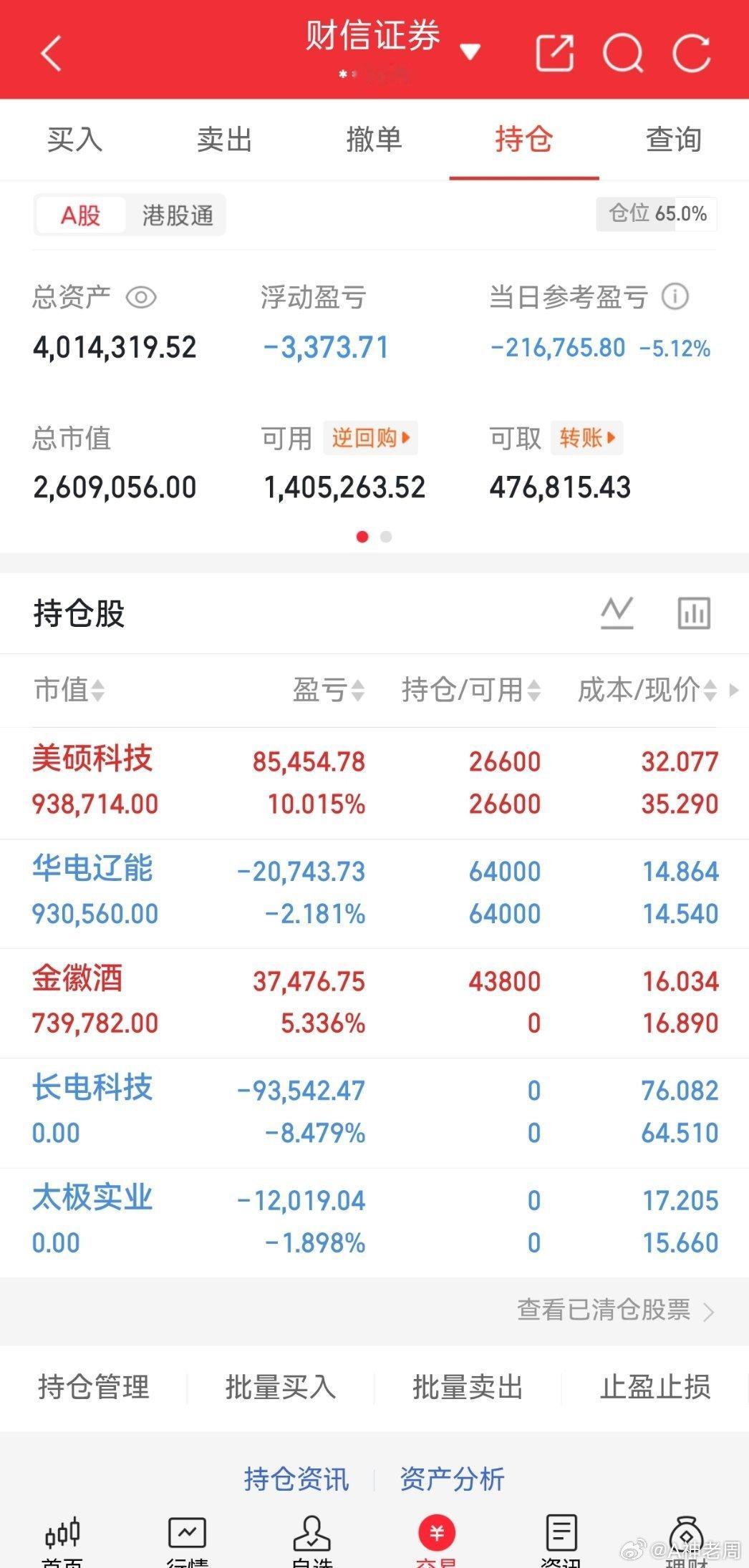 收盘实盘记录，今日市场情绪走弱，大盘迎来明显调整，跌幅5.12%。顺势调整仓位，