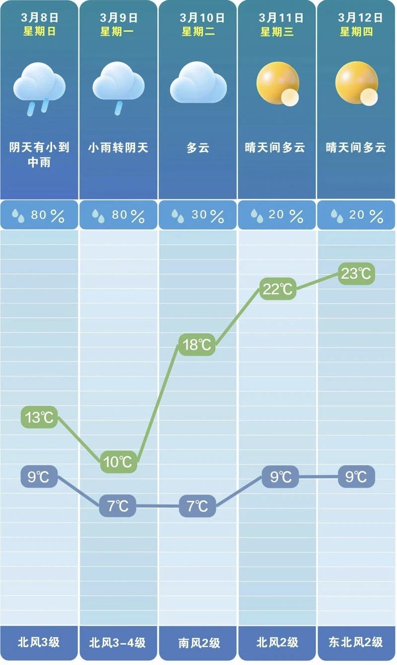 长沙天气迎明显转折阴雨将过晴暖上线长沙市气象台发布最新气象信息，当地近期
