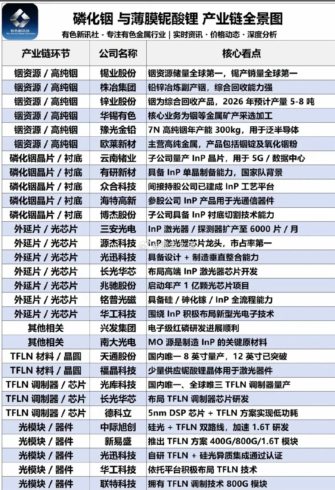 磷化铟+薄膜铌酸锂：产业链全景图！矿产资源股，产能、储量以及核心看点：1.铟资源