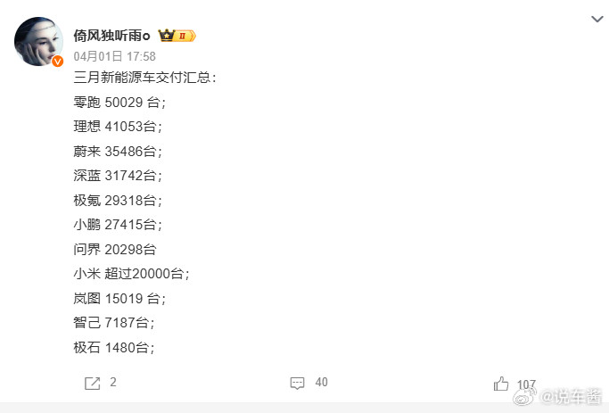 才发现，问界三月交付两万出头，不算多啊就看问界M6的价格怎么样了，要是能跟理想i