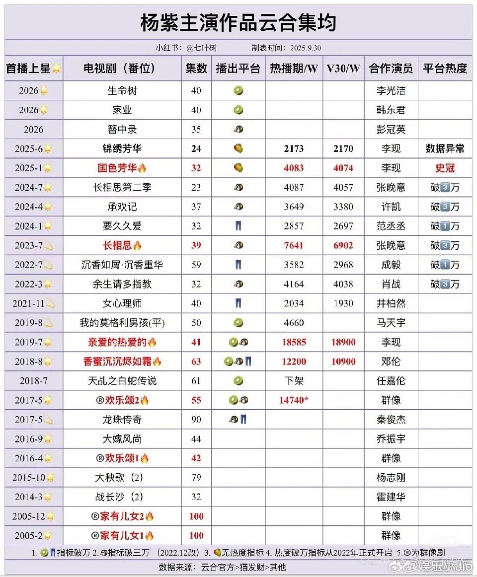 杨紫顶级剧花的成绩2022年开始至今每年输出一部4000w+集均的剧；在2023