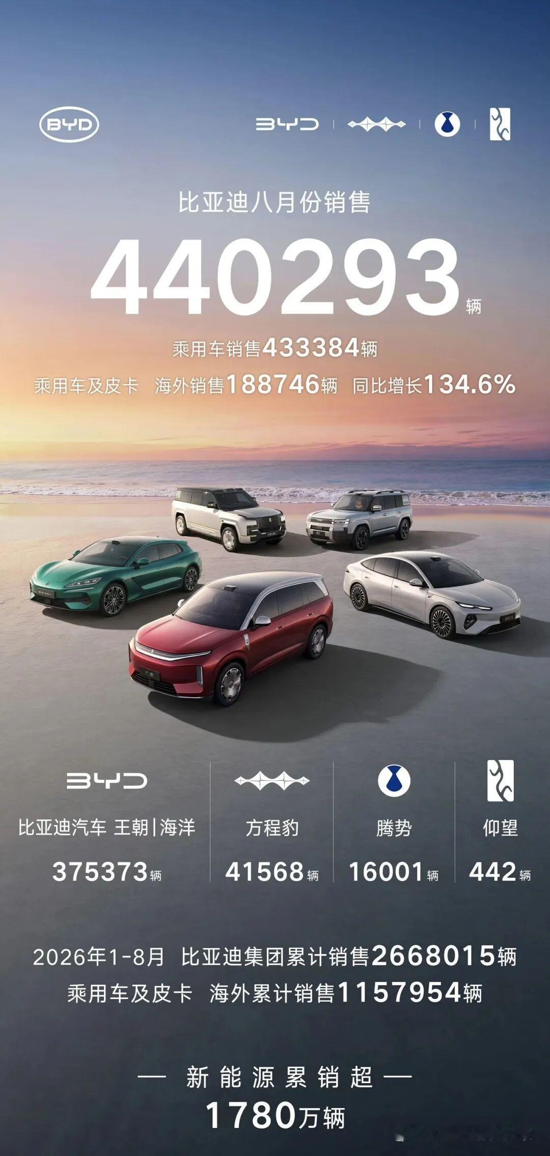 2026年8月自主品牌销量放榜比亚迪以440,293辆断层领跑，其中乘用车销售