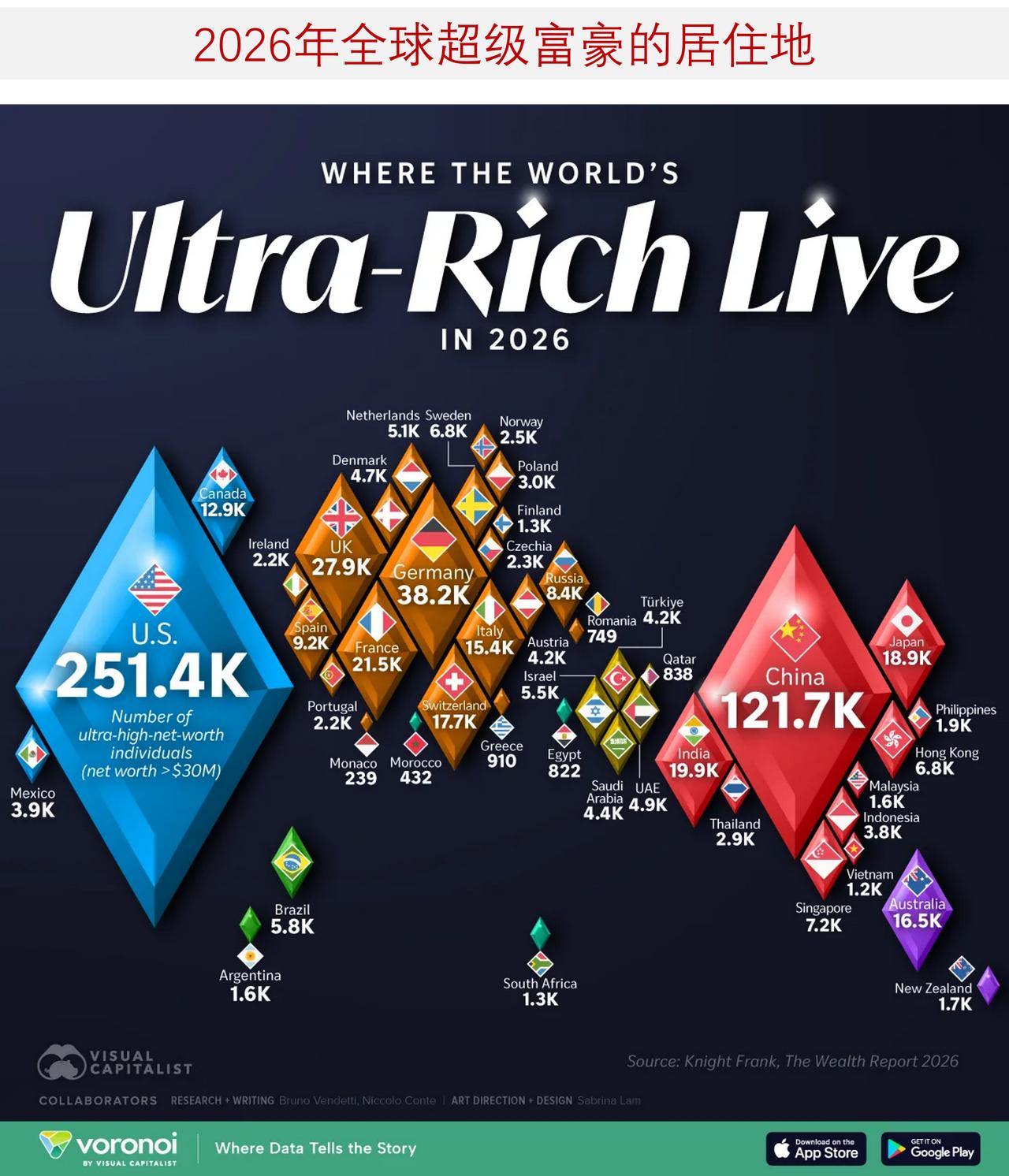 世界上超级富豪们都住在哪里？来看2026年全球超高净值人群分布图全球超高净