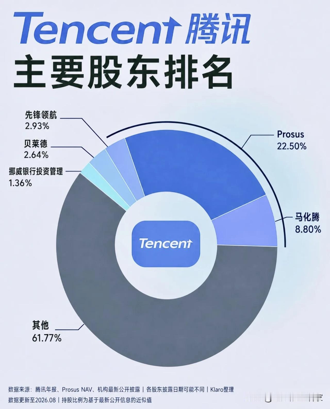 腾讯大股东名单曝光❗第一大股东居然不是马化腾！📊先看这份最新股权饼图数