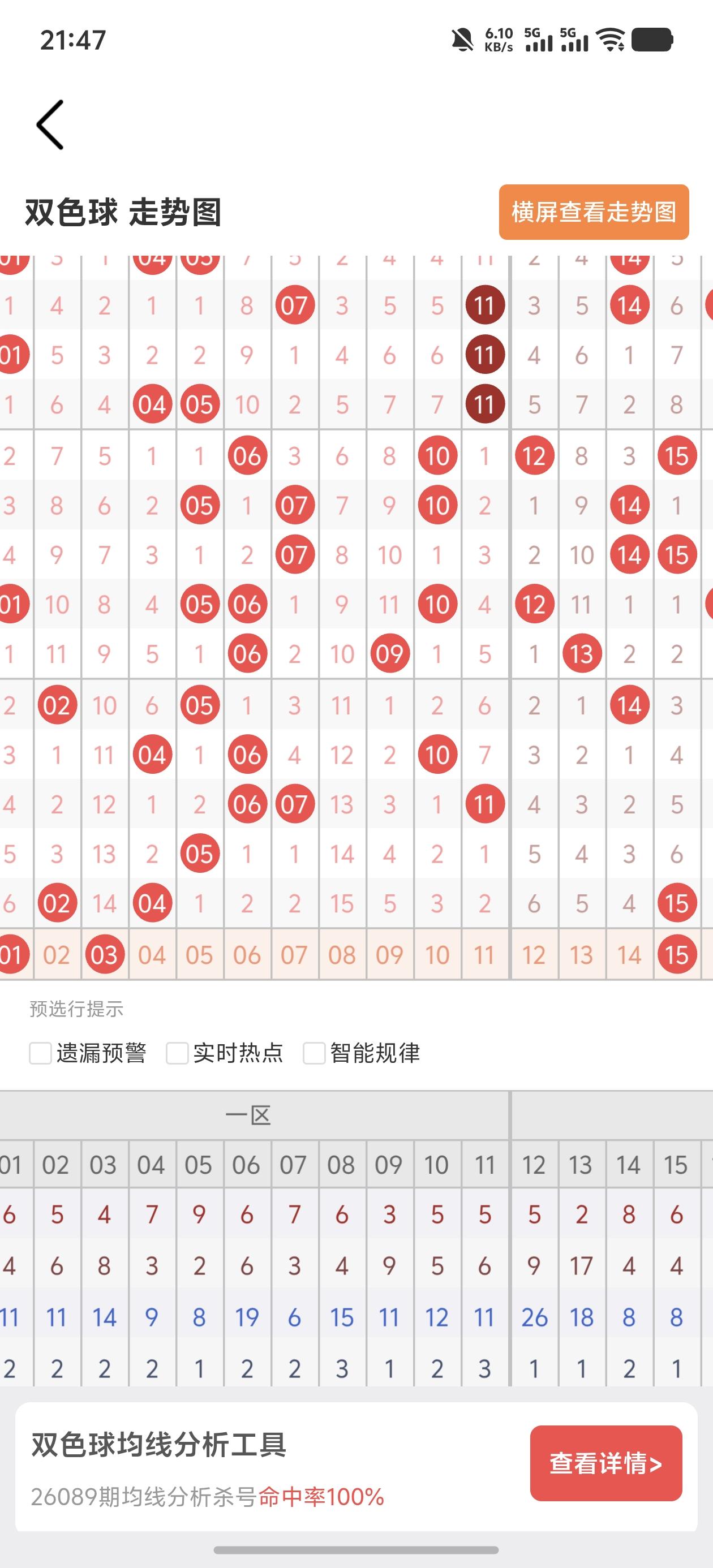 双色球走势分析26091期上期预测对蓝球重号，估计本期还会再重号一次。0