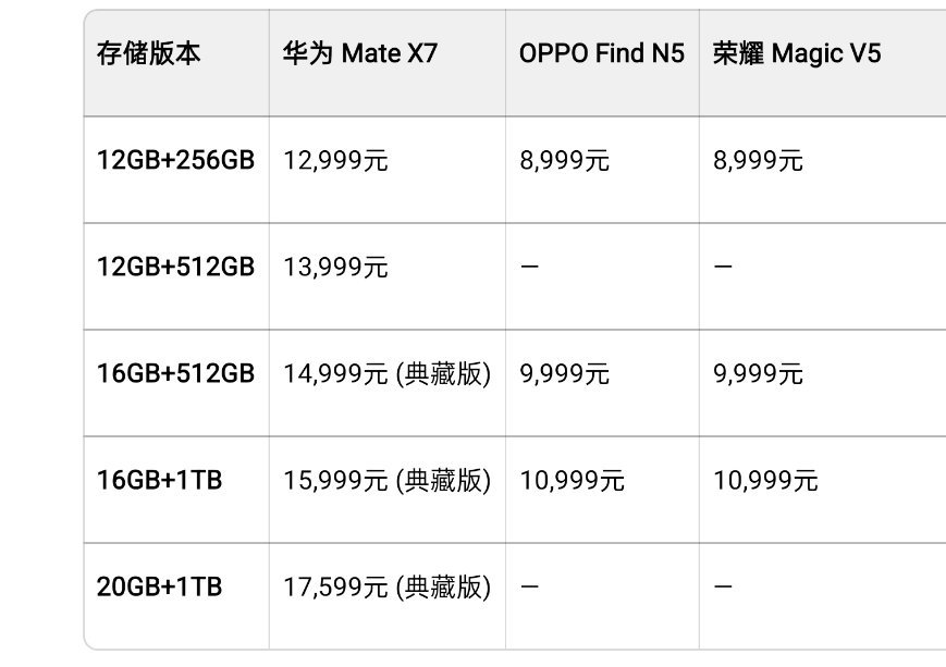 整理了目前三款热门折叠屏的官方售价横向对比，差价一目了然👇华为MateX7，