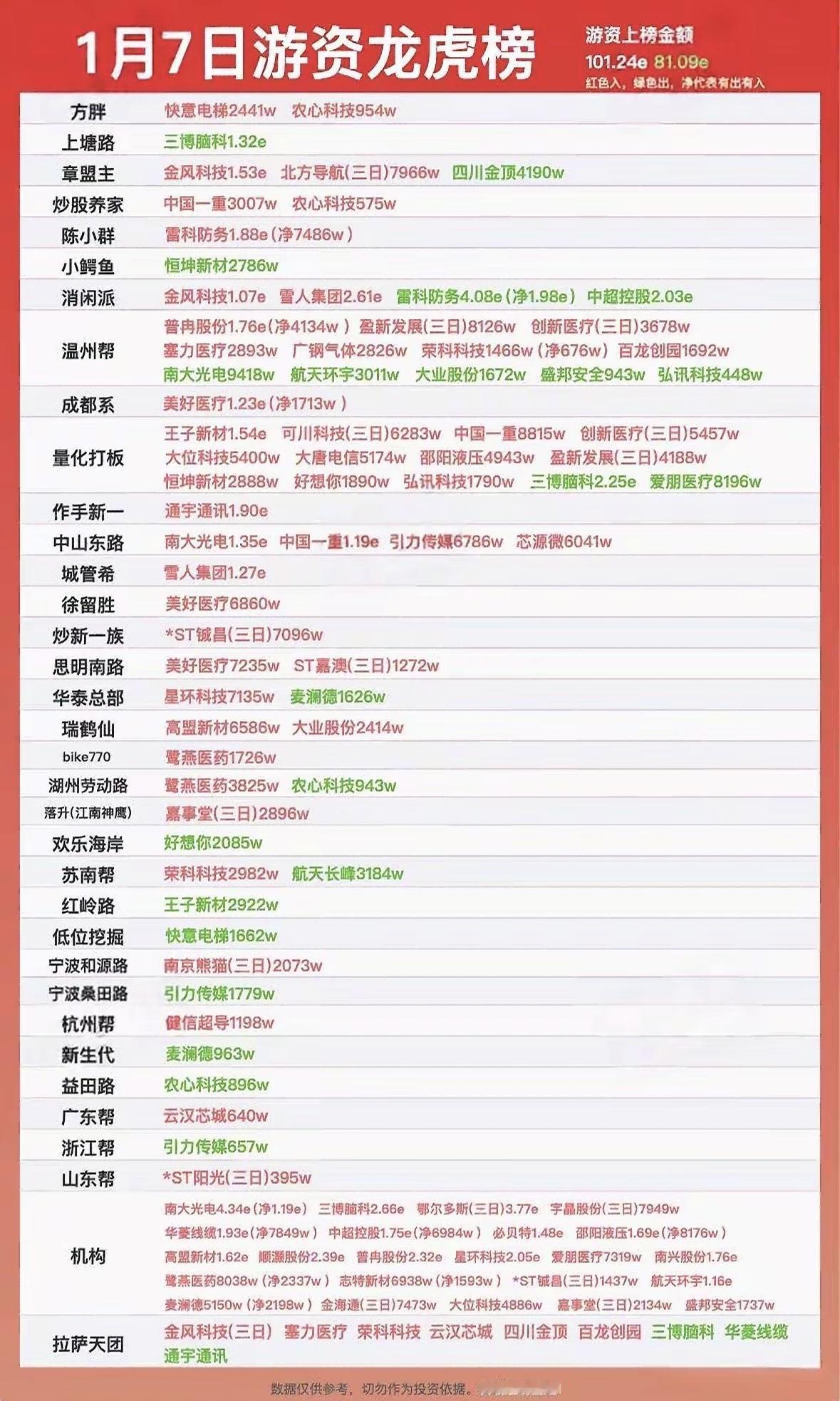 1月7日游资龙虎榜，揭秘大牛股！股市游资活跃榜：方胖、章盟主等大佬上榜，多股