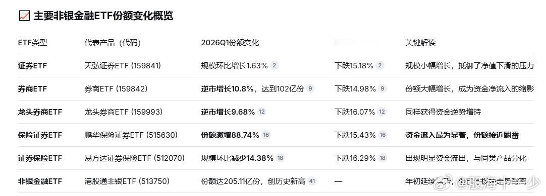 ETF一季度的份额逆势增长，但主动型基金在同期对券商板块的持仓占比降至历史底部。
