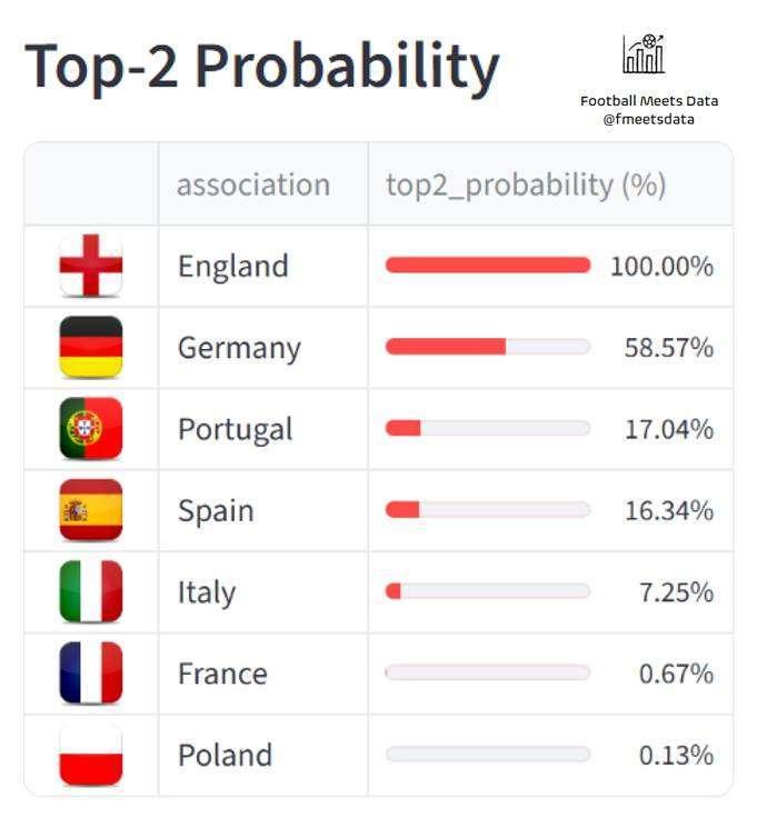 最新统计显示，下赛季英超100%五个欧冠名额。曼联，利物浦，切尔西中有一个倒