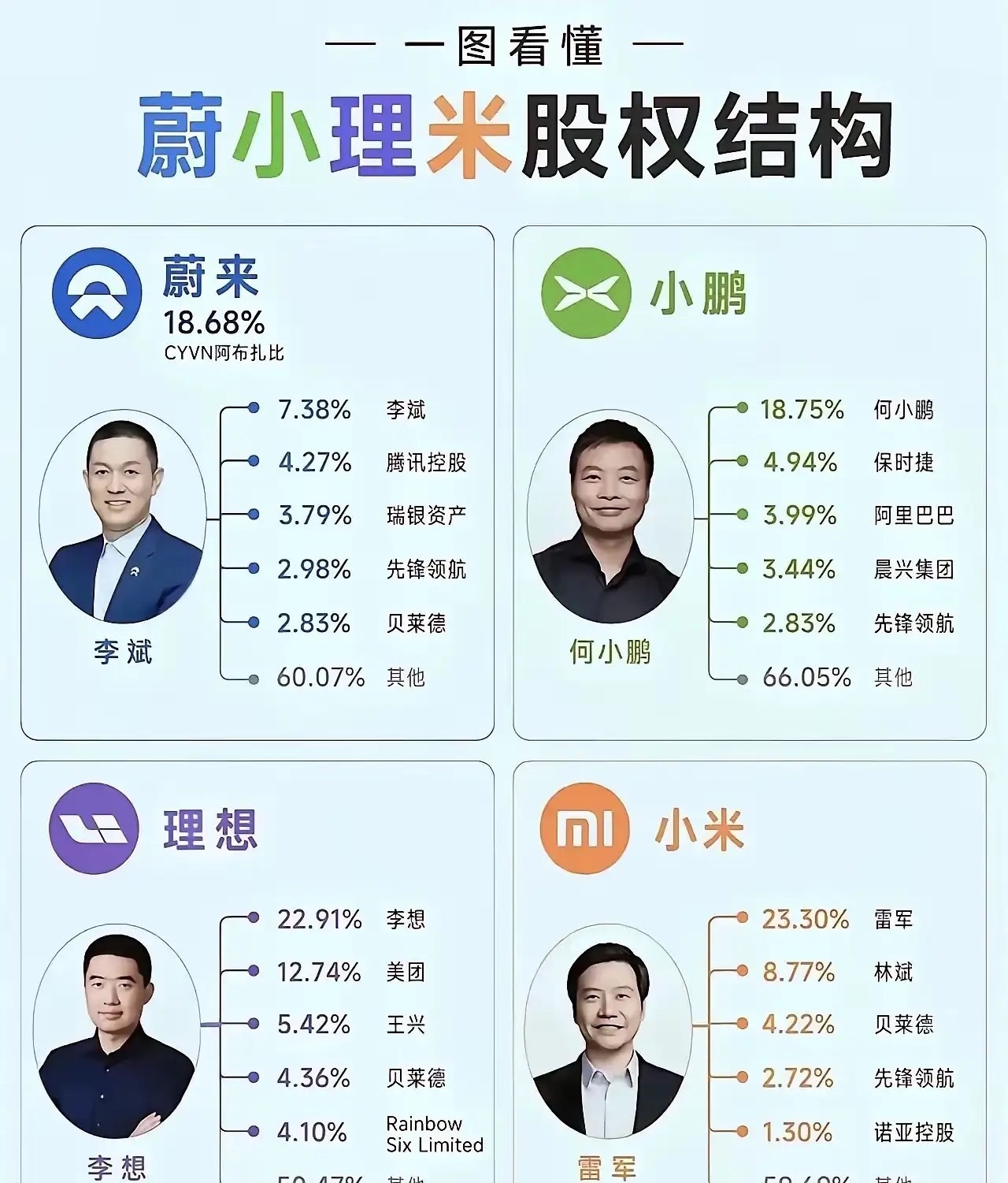 太牛了！但是雷布斯占小米的股份不足24%，但是小米已经是一家千亿美