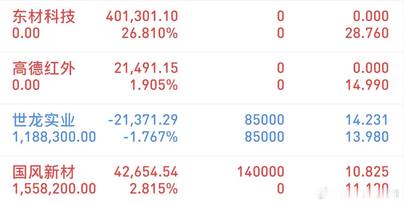 挑战300万冲刺3000万（12/25记录）新进：国风新材格局：世龙实业清了：高