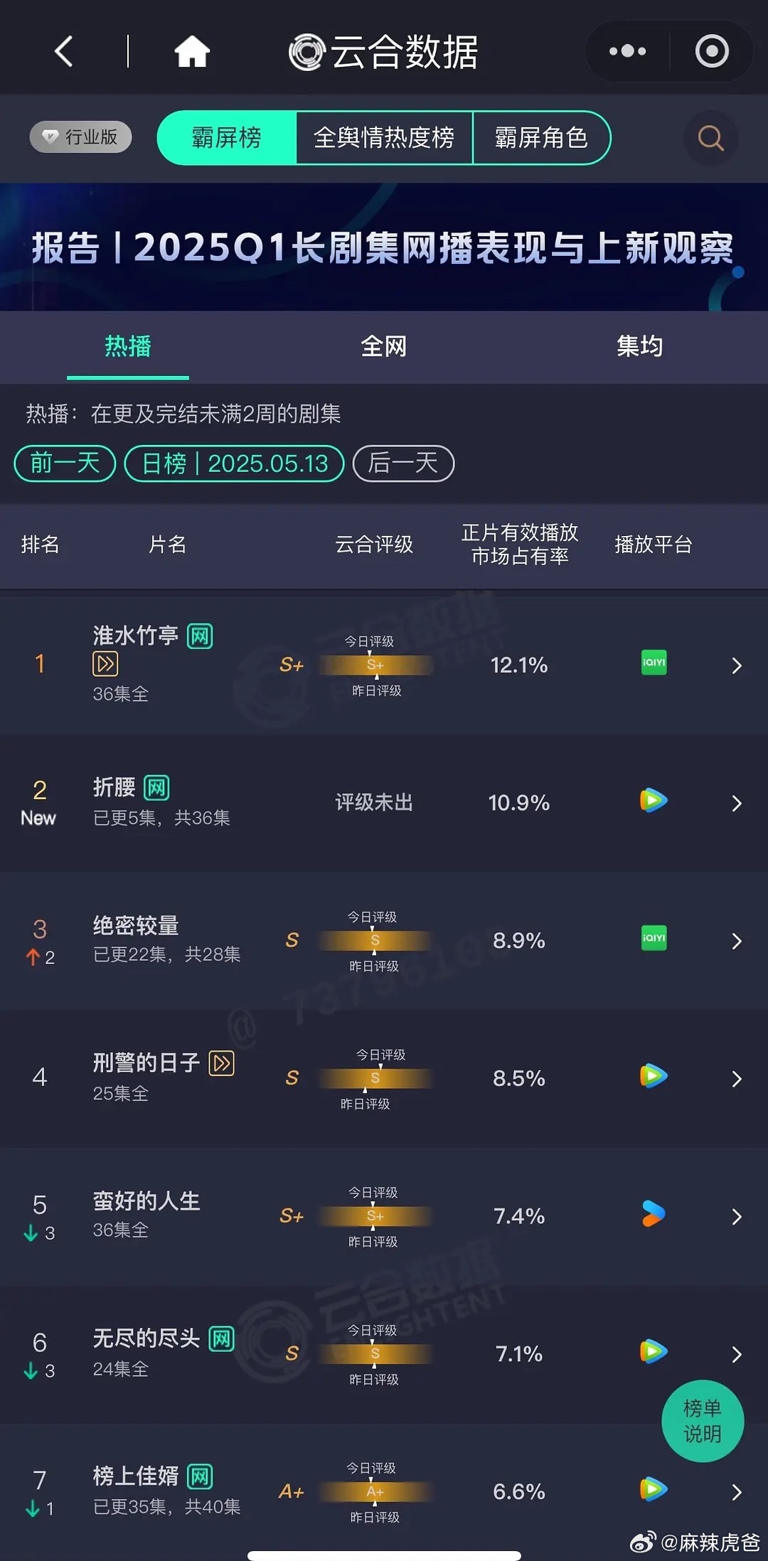 5月13日云合，《折腰》这个占比挺高的，首日大概有1800-2000了​​​
