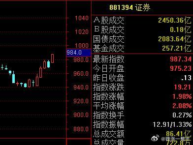 A股券商板块今天直接高开高走，是因为周末利好：中央汇金新增3家券商和2家公募。